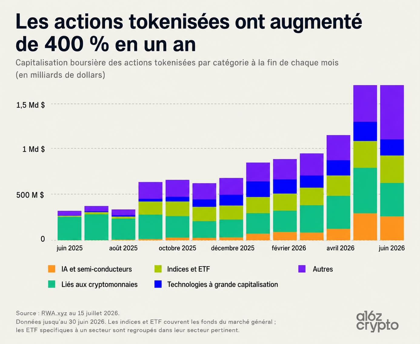 Le volume d'échange des actions tokenisées a explosé.