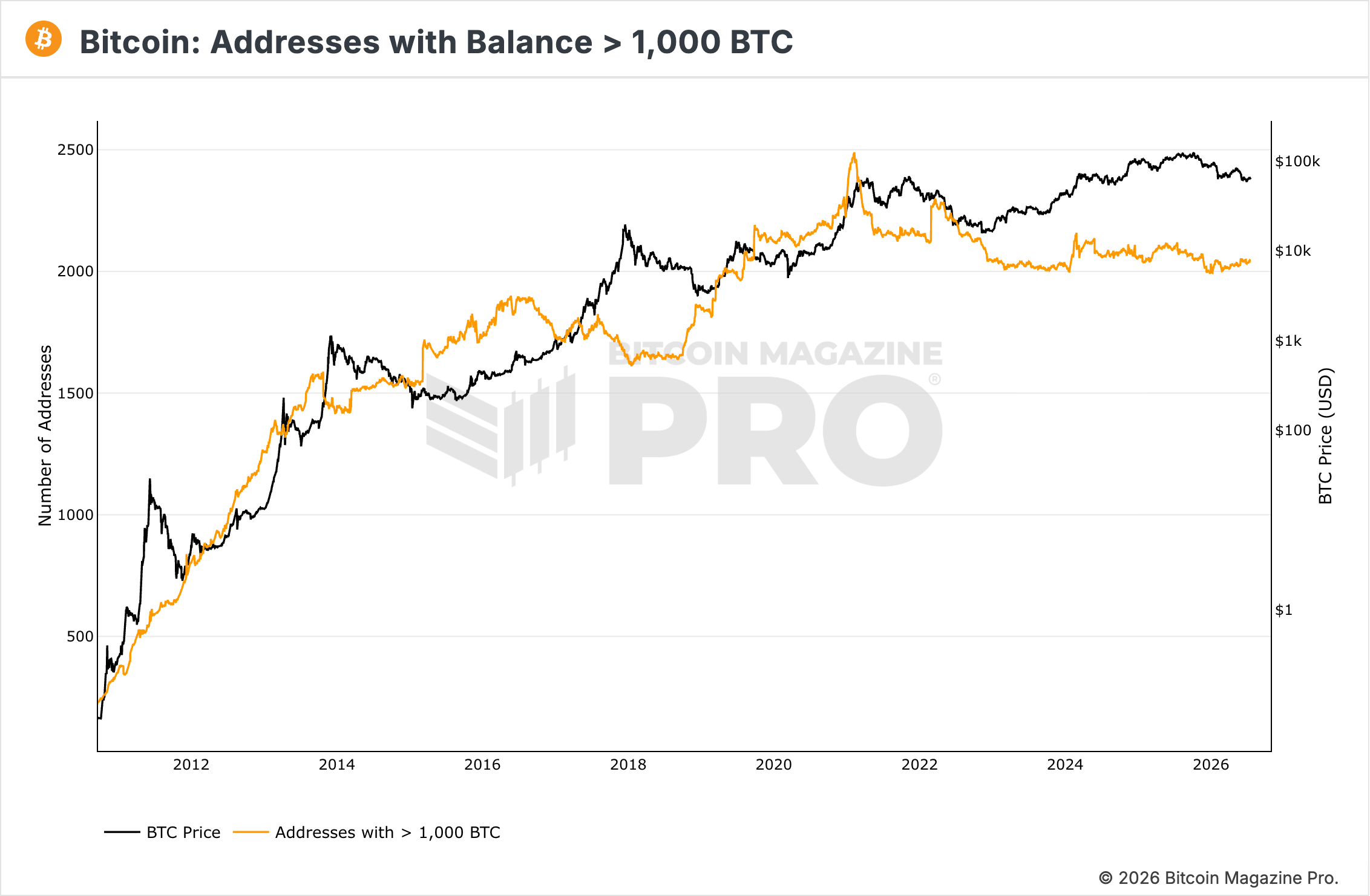 nombre adresses avec plus de 1000 BTC