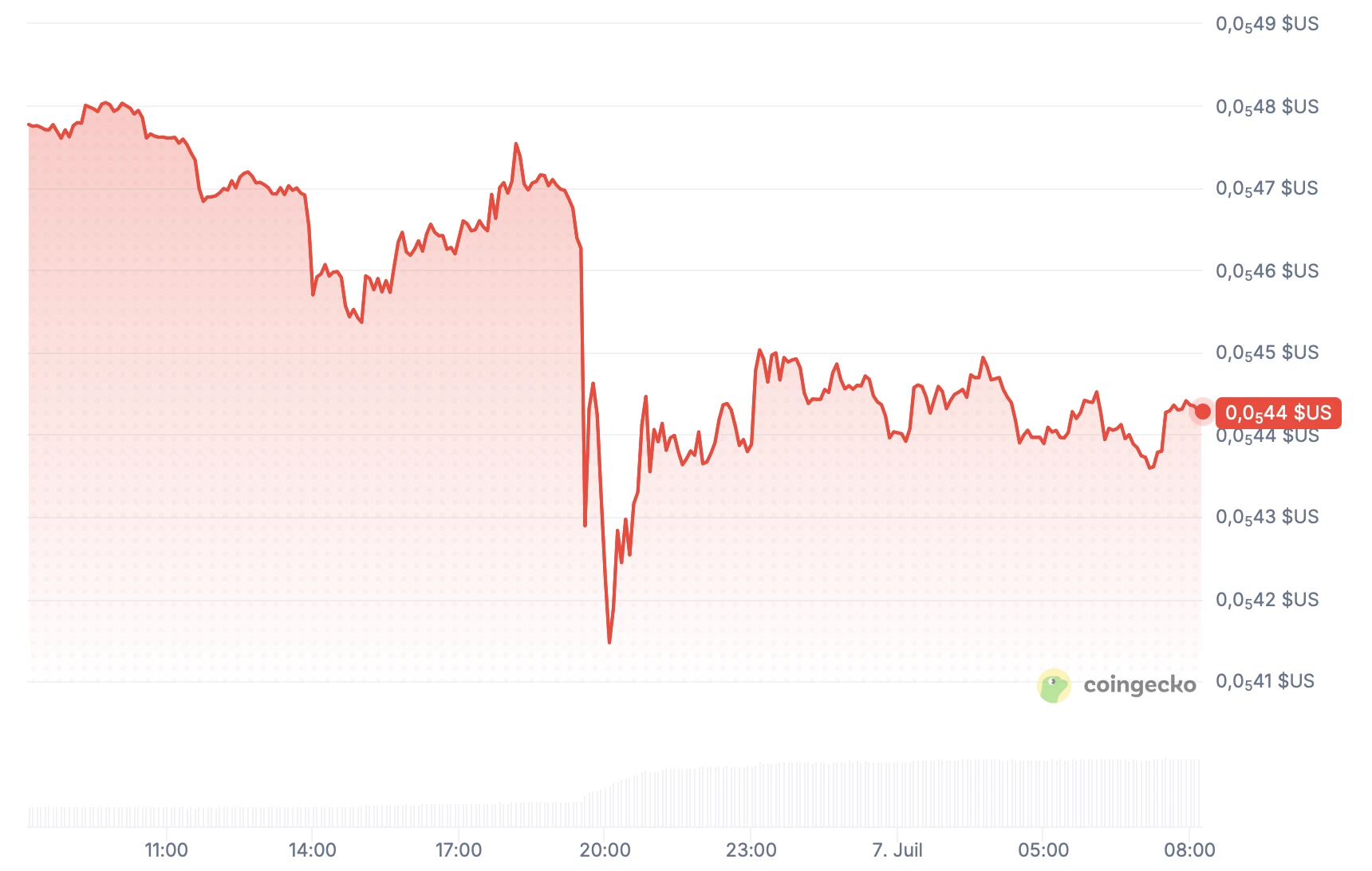Le token BONK enregistre une baisse importante sur les dernières 24 heures Le token BONK enregistre une baisse importante sur les dernières 24 heures
