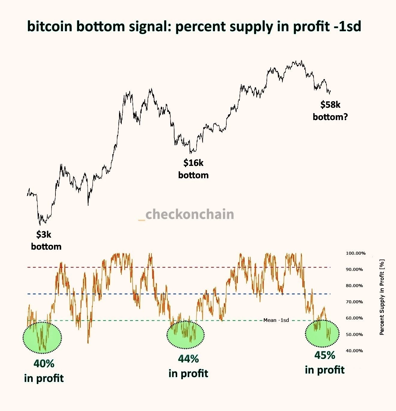 À peine 45 % des BTC sont actuellement en profit