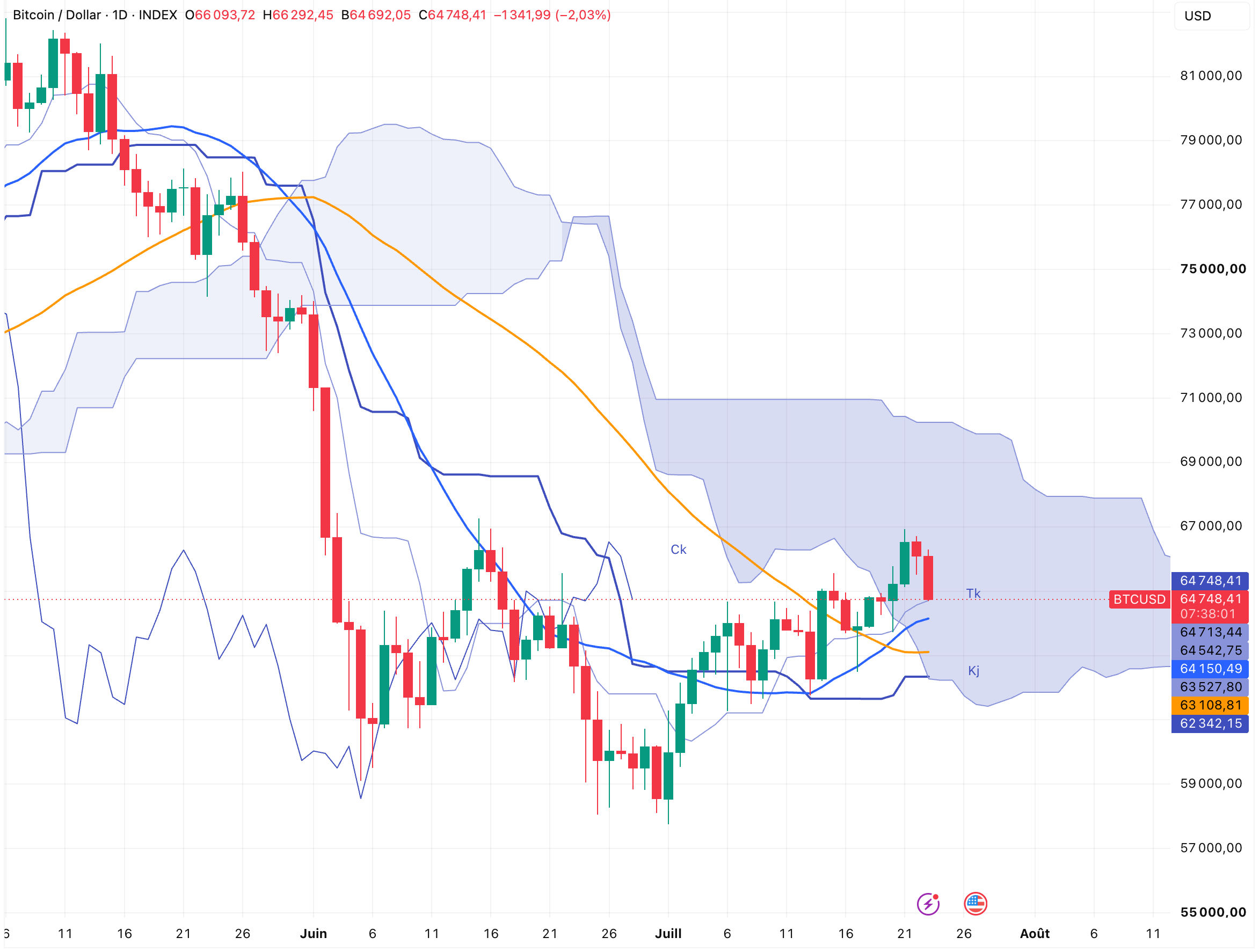 Cours du BTC - 23/07/26