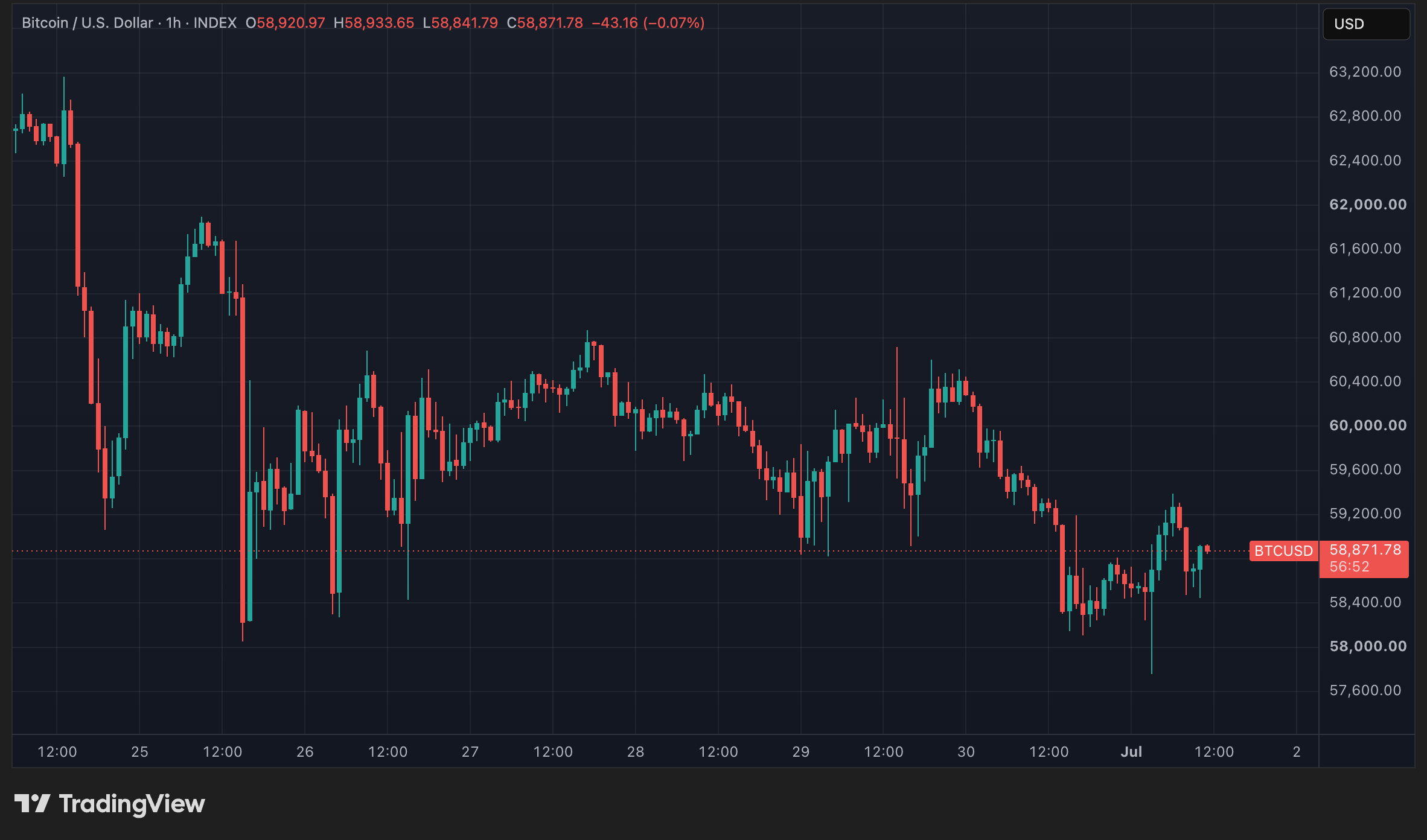 Cours du BTC en données horaires Cours du BTC en données horaires