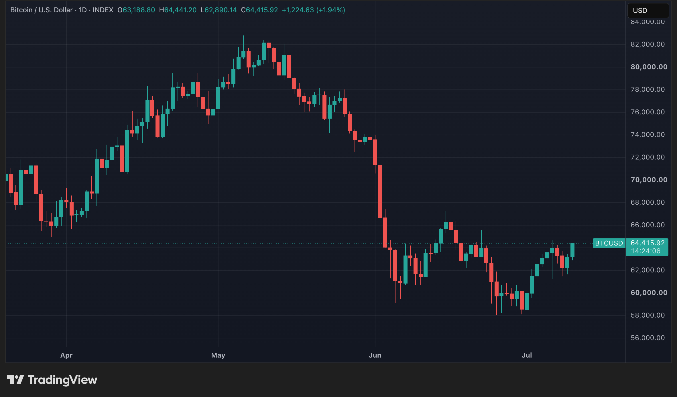 Cours du BTC en données quotidiennes
