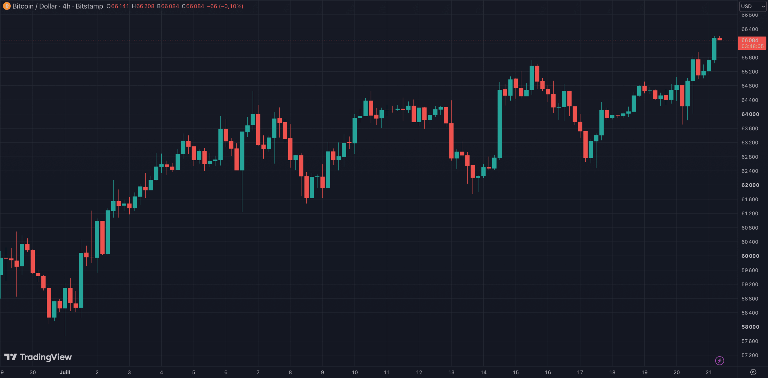 Le Bitcoin repasse au-dessus des 66 000 dollars Le Bitcoin repasse au-dessus des 66 000 dollars