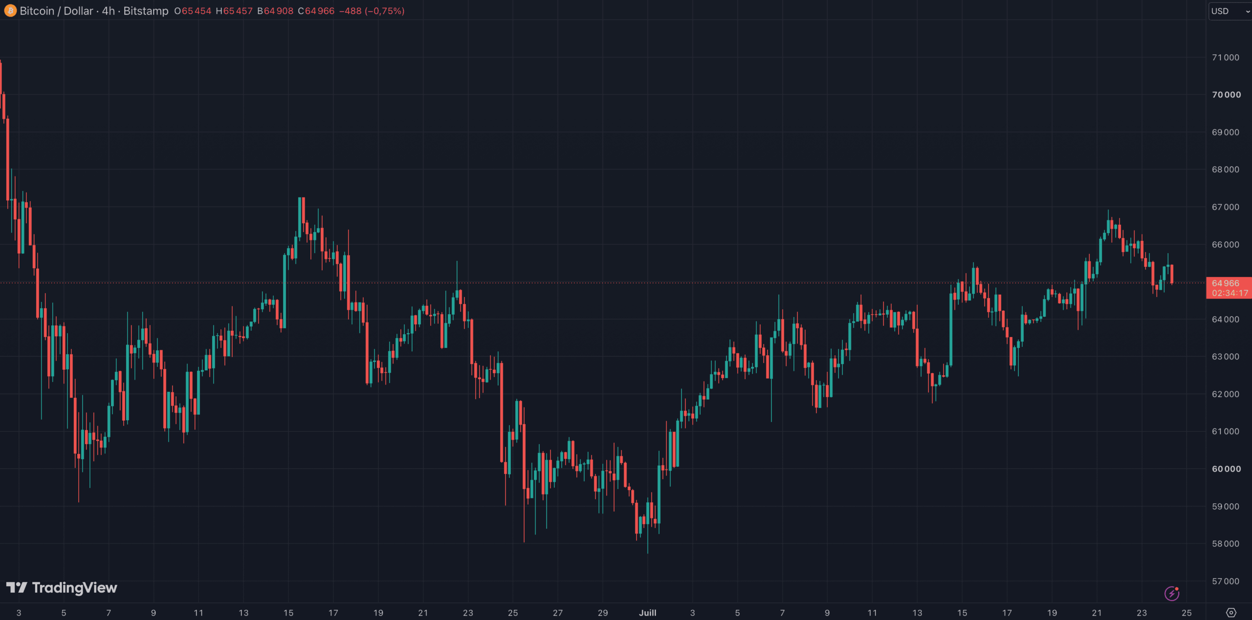 Le Bitcoin se maintient aux alentours des 65 000 dollars Le Bitcoin se maintient aux alentours des 65 000 dollars