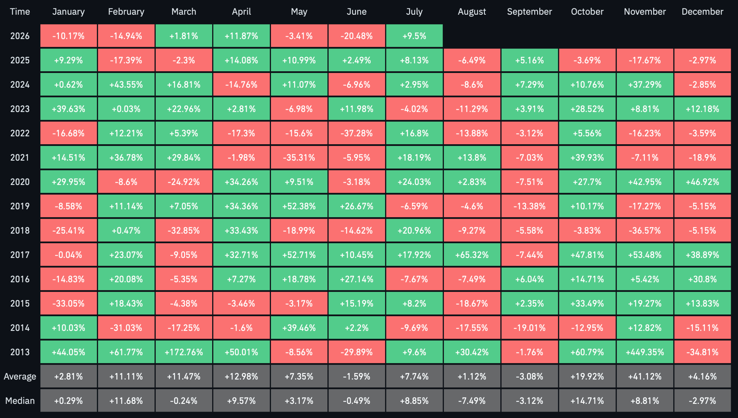 Performances mensuelles du Bitcoin Performances mensuelles du Bitcoin