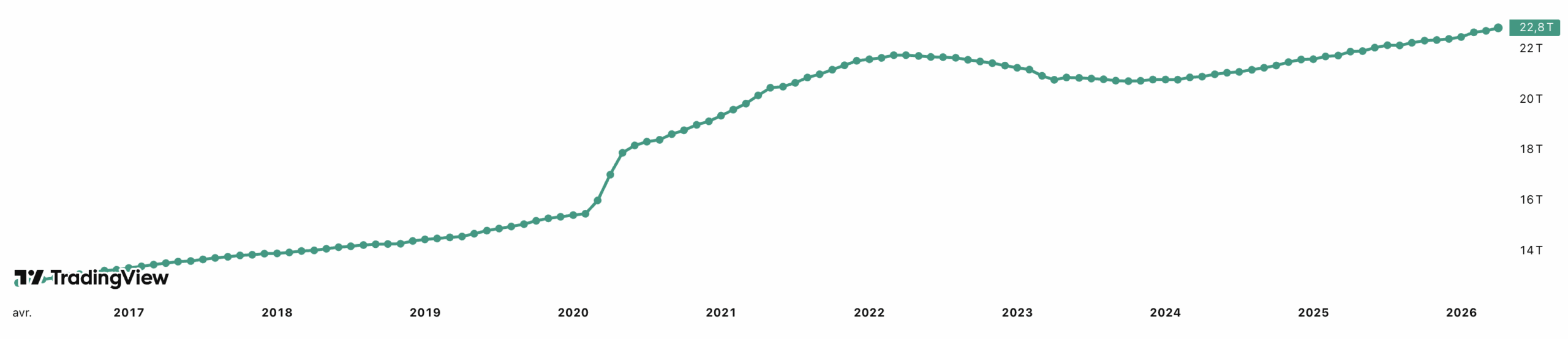 L'évolution de la masse monétaire américaine. 