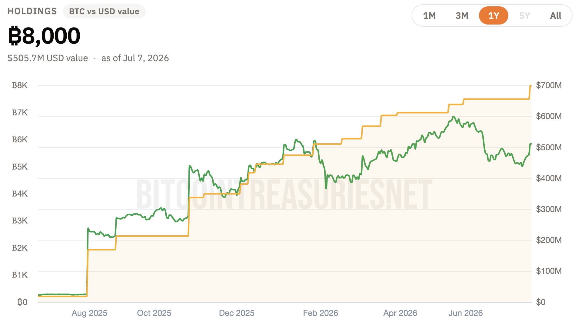 Historique de l'accumulation de bitcoins par American Bitcoin Historique de l'accumulation de bitcoins par American Bitcoin