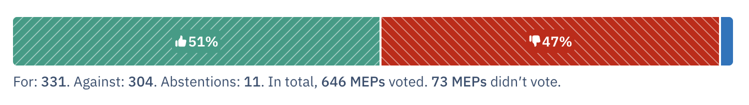 Le Parlement européen a voté de justesse en faveur de Chat Control. 