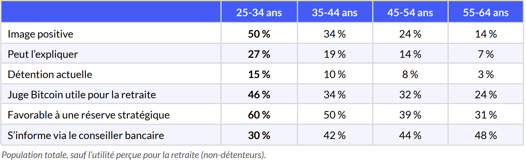 Disparités entre les tranches d'âge