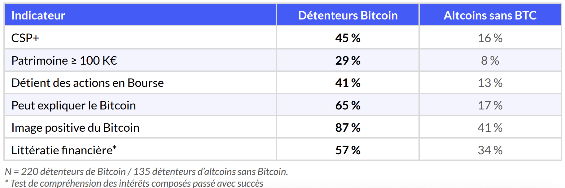 Disparités entre les catégories d'investisseurs
