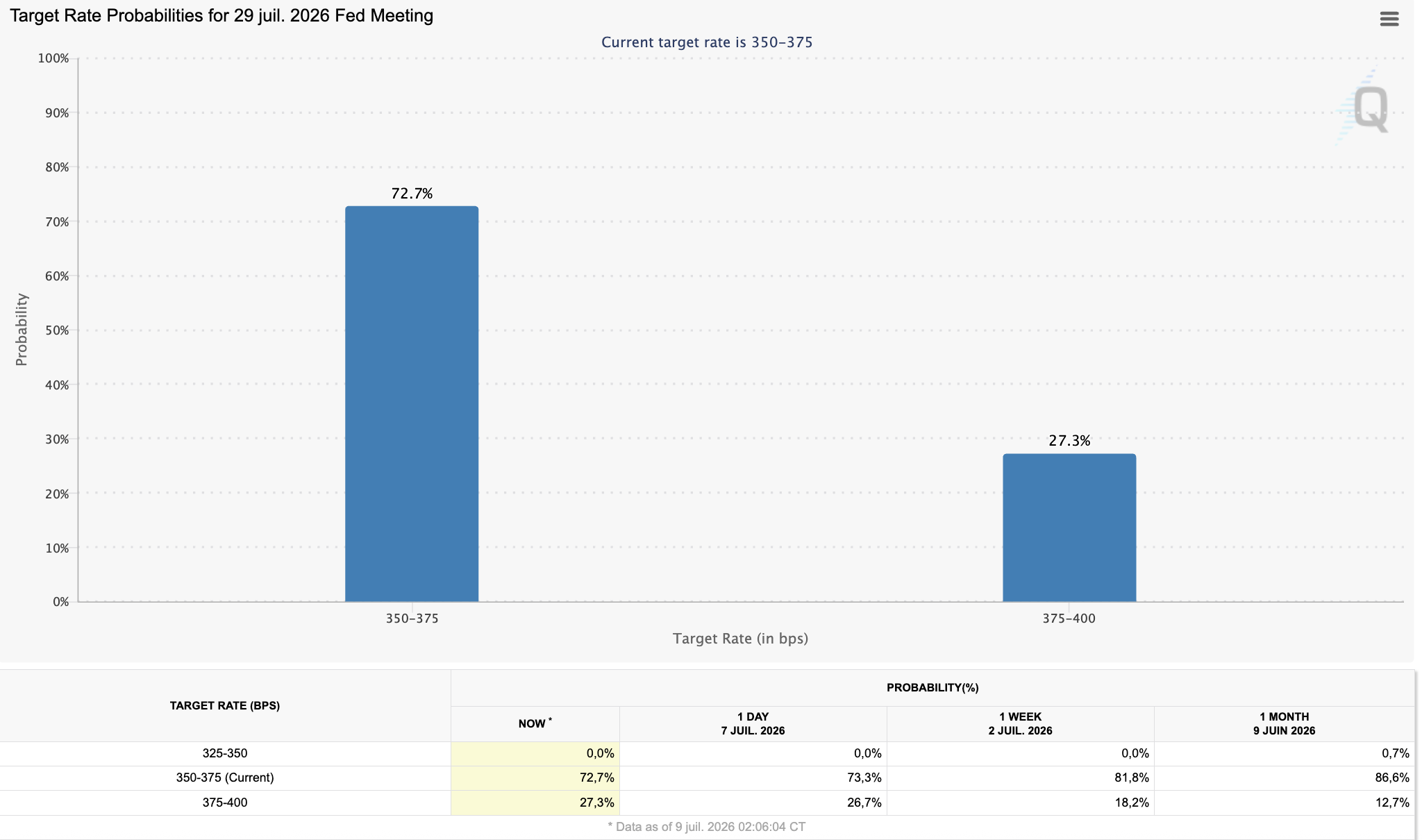 Projections sur les taux directeurs