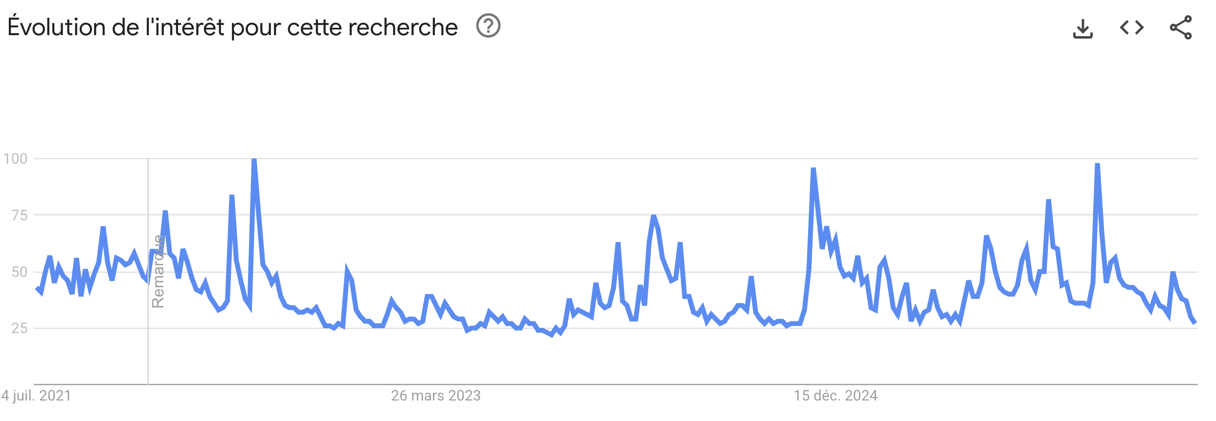 Score de la requête « bitcoin » sur GoogleTrends