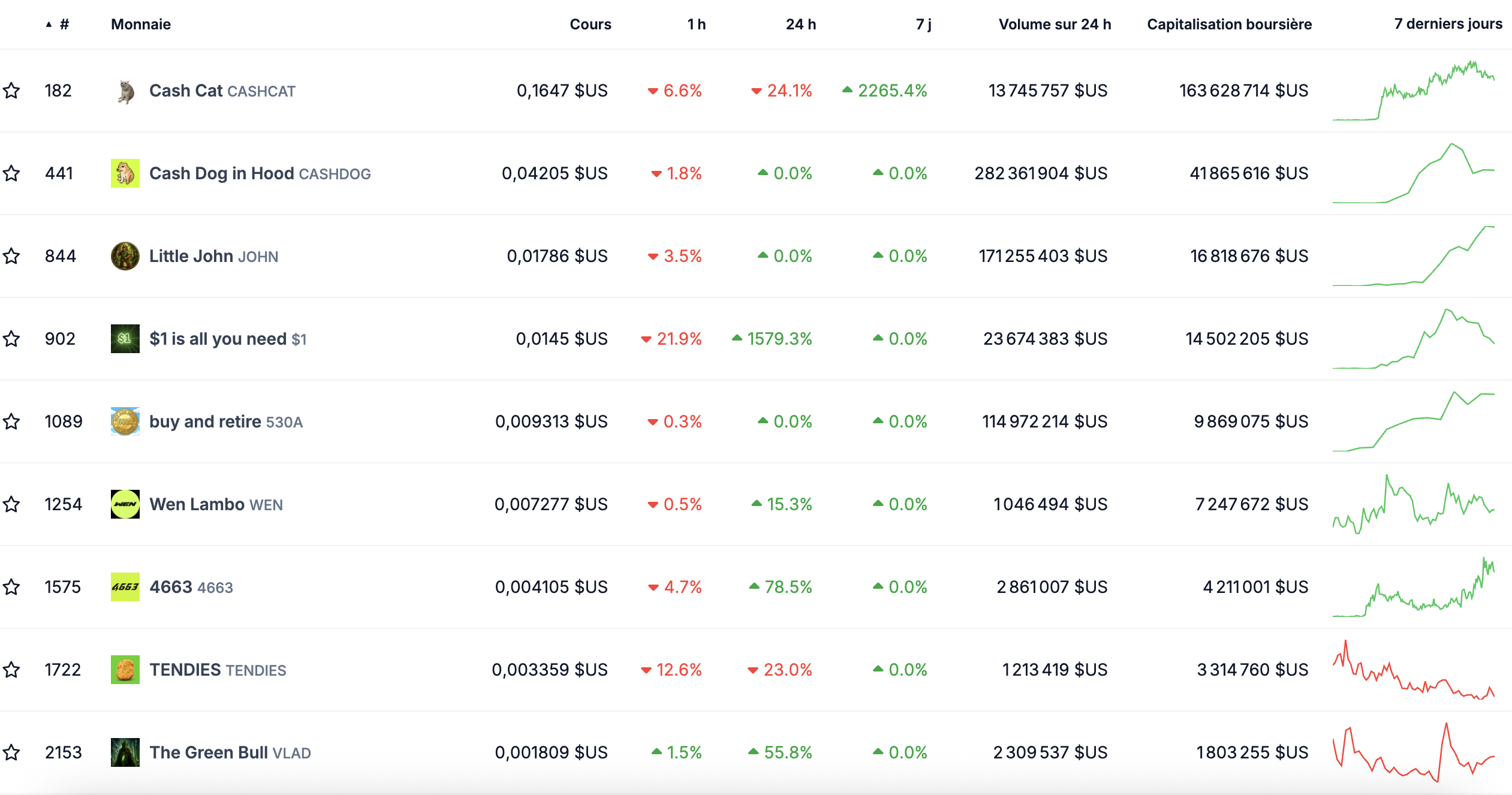 Principaux memecoins de la Robinhood Chain Principaux memecoins de la Robinhood Chain