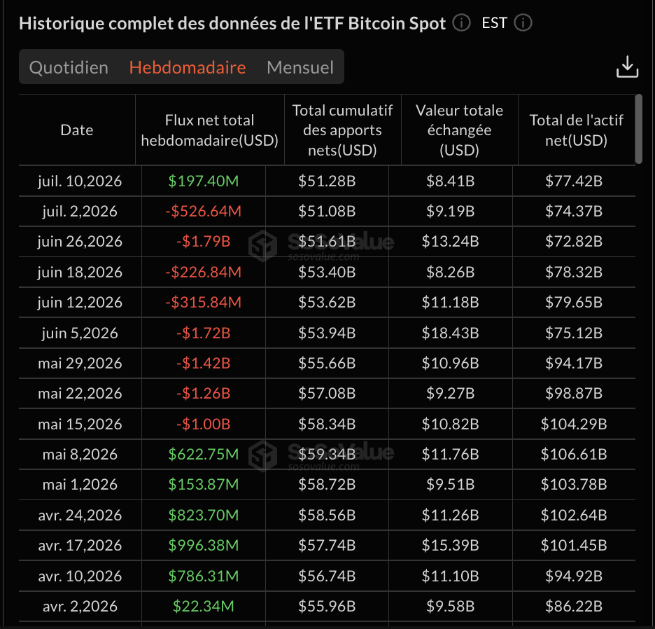 Historiques des entrées et sorties hebdomadaires sur les ETF Bitcoin spot américains Historiques des entrées et sorties hebdomadaires sur les ETF Bitcoin spot américains