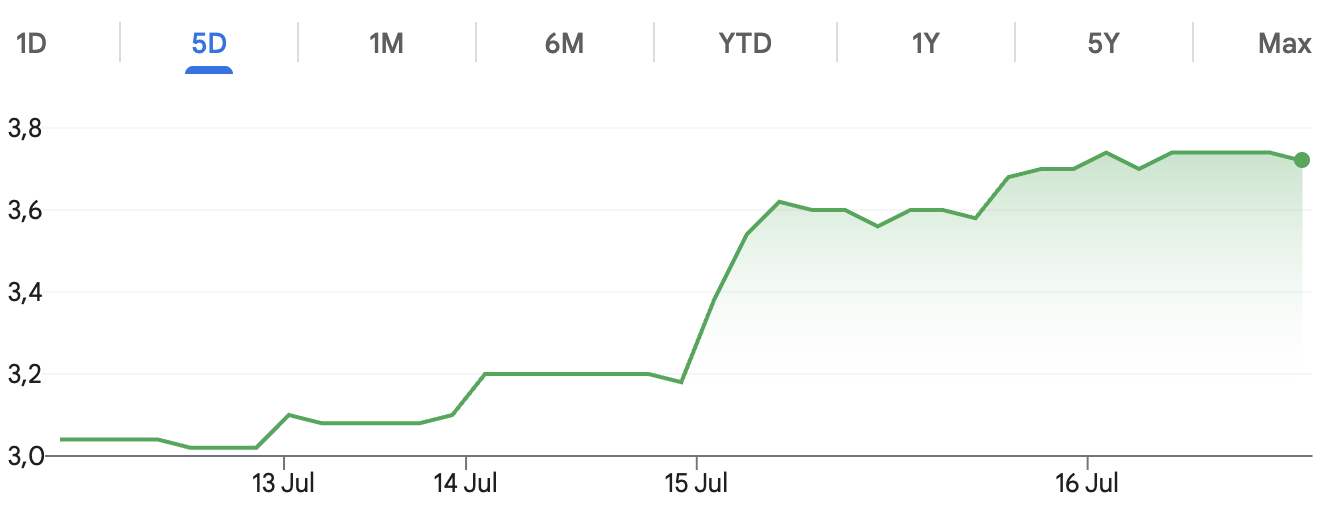 Le cours de l'action PayPal. 