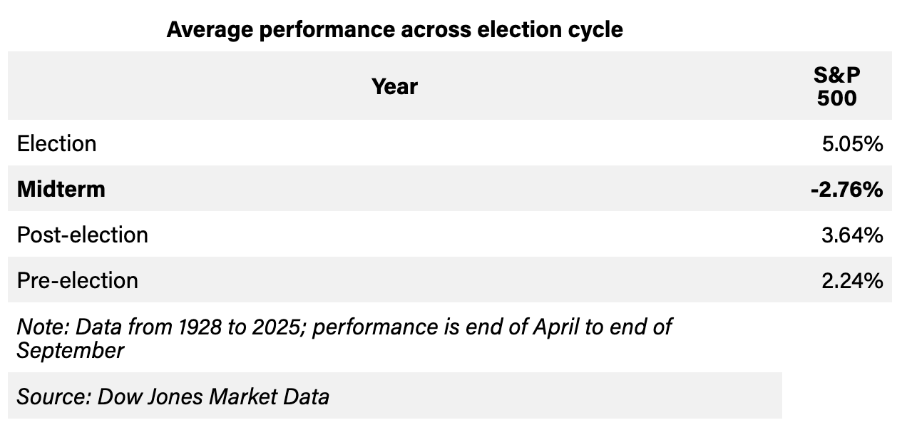 La Bourse américaine a tendance à baisser avant les midterms.
