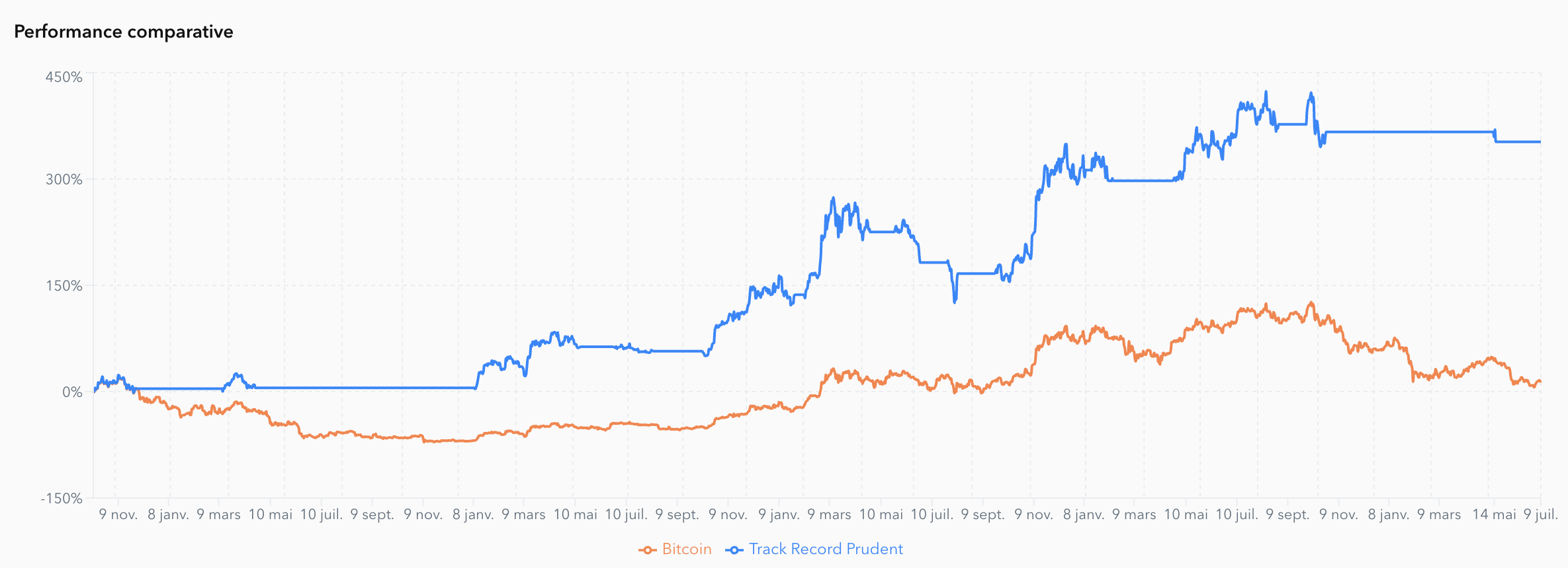 Graphique des performances de CS