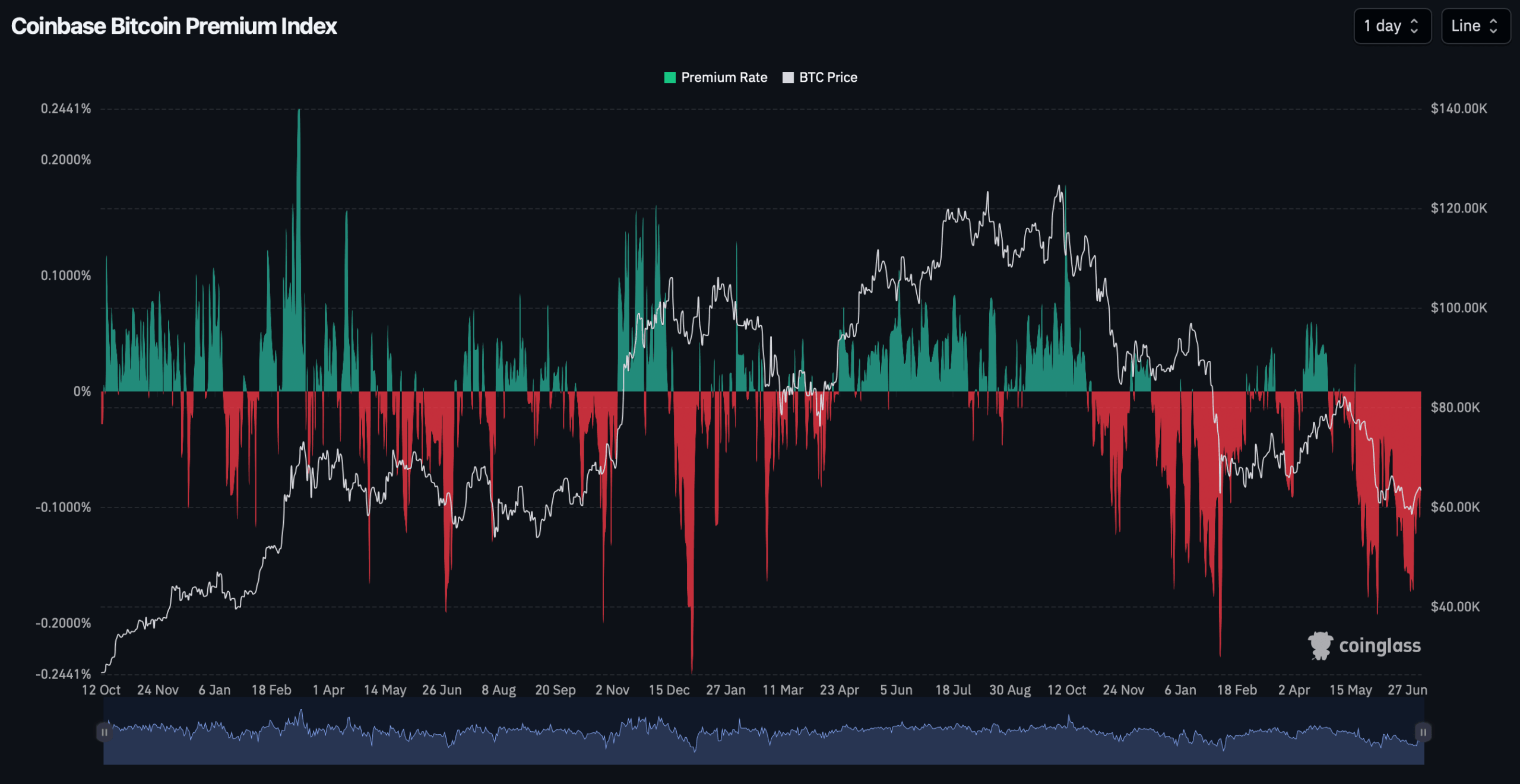 Le Coinbase Bitcoin index accumule 50 jours négatifs consécutifs Le Coinbase Bitcoin index accumule 50 jours négatifs consécutifs