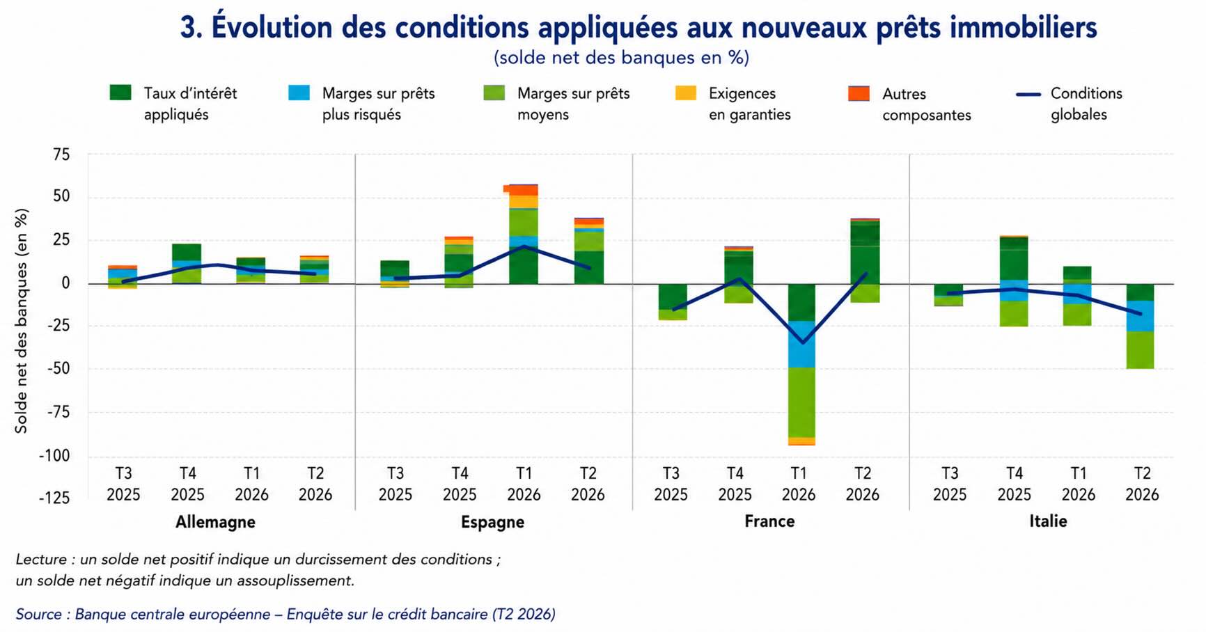 L'évolution des conditions pour les prêts immobiliers.