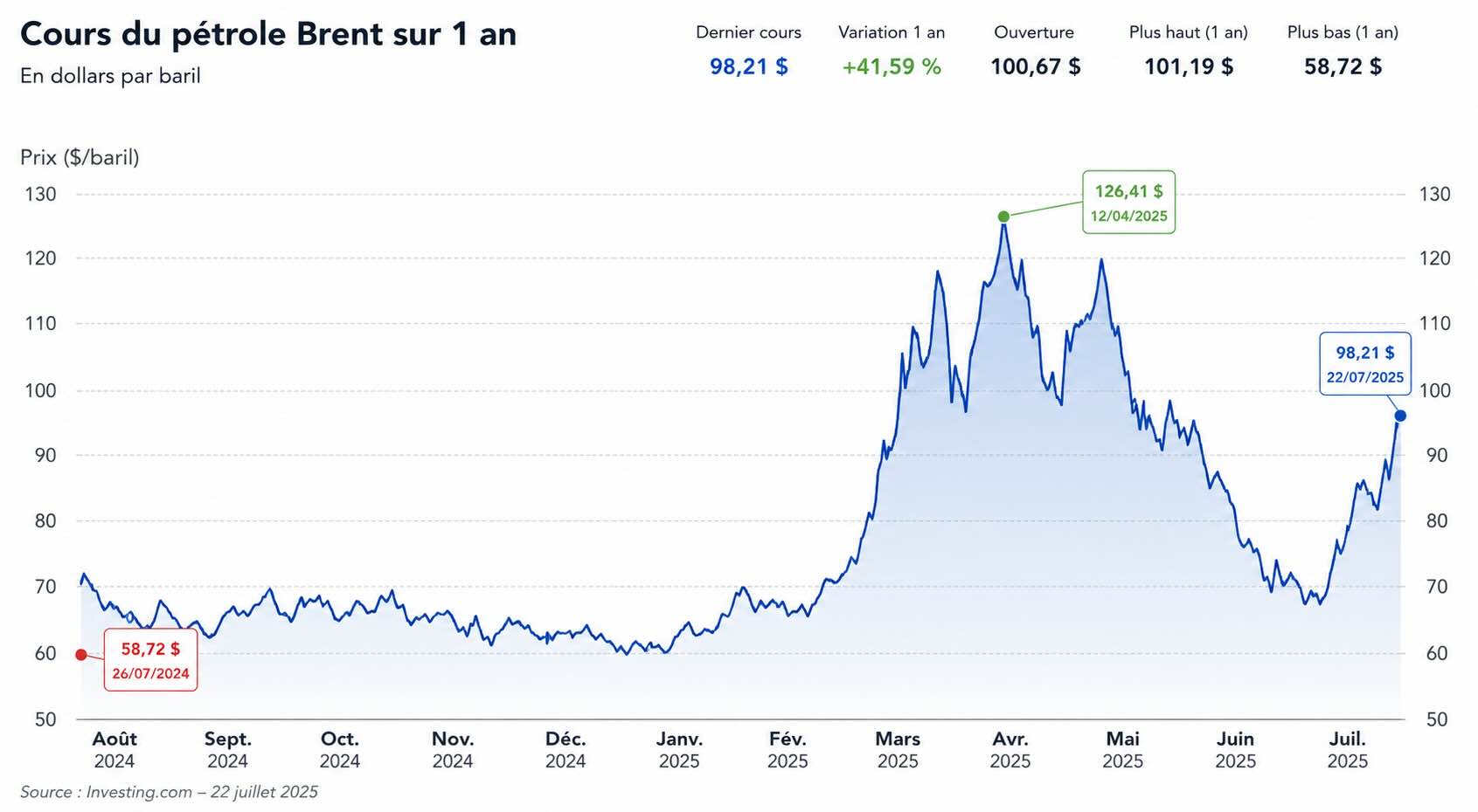 Le cours du pétrole.