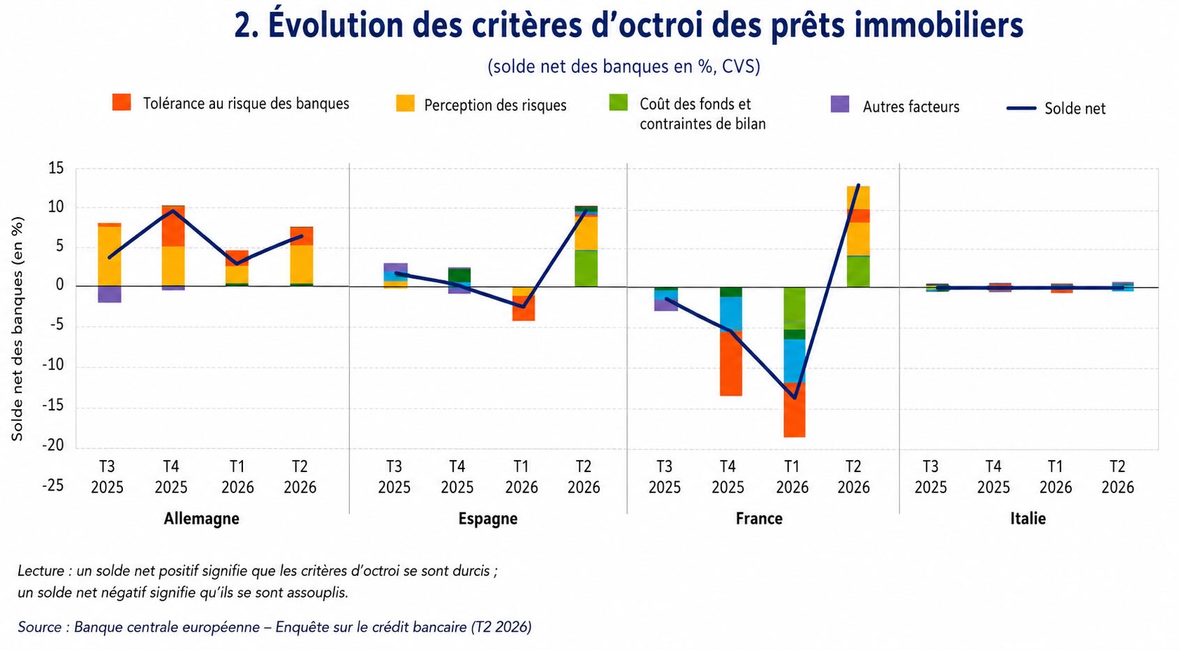 L'évolution des critères d'octroi des prêts immobiliers.