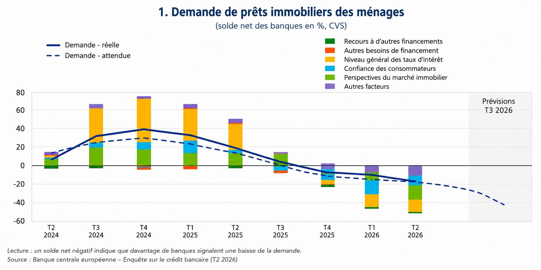L'évolution de la demande des prêts immobiliers.