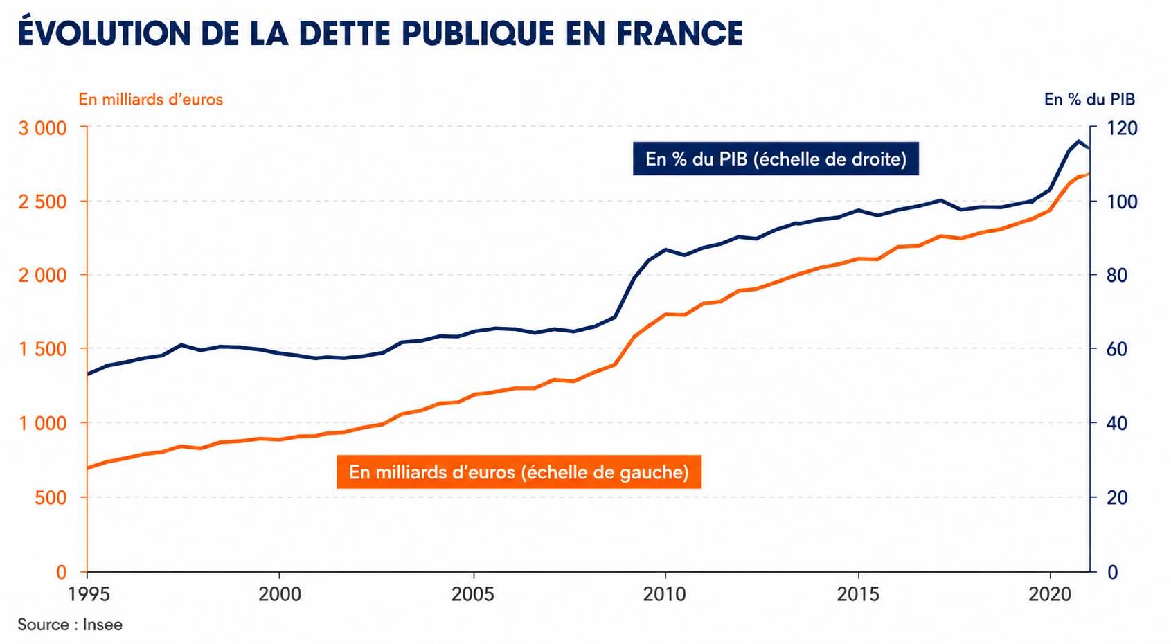 Dette publique France