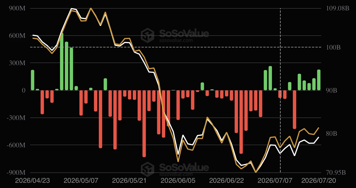 Le marché US des ETF Bitcoin spot renoue avec les entrées nettes Le marché US des ETF Bitcoin spot renoue avec les entrées nettes