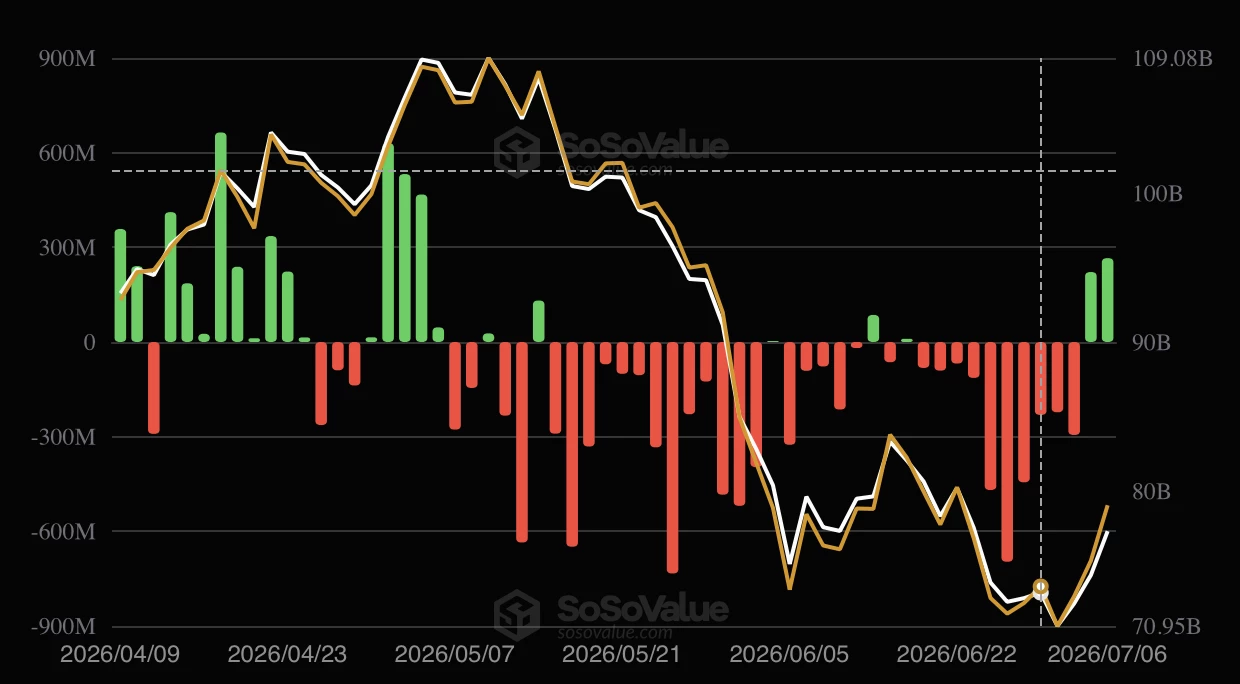 Les entrées reprennent sur le marché des ETF Bitcoin spot Les entrées reprennent sur le marché des ETF Bitcoin spot