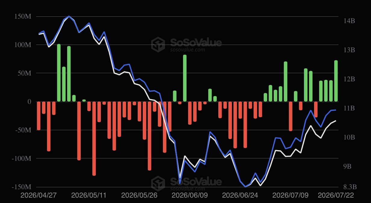 Les entrées nettes reprennent sur le marché américain des ETF Ethereum spot Les entrées nettes reprennent sur le marché américain des ETF Ethereum spot