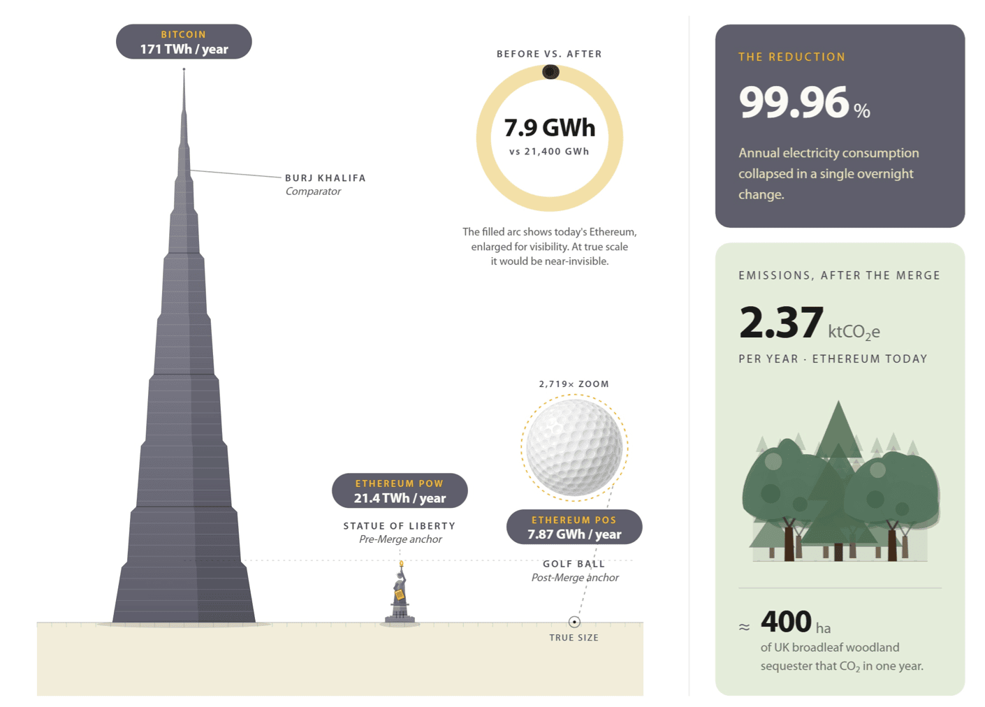 Consommation énergétique d'Ethereum : d'une statue de la liberté à une balle de golf Consommation énergétique d'Ethereum : d'une statue de la liberté à une balle de golf