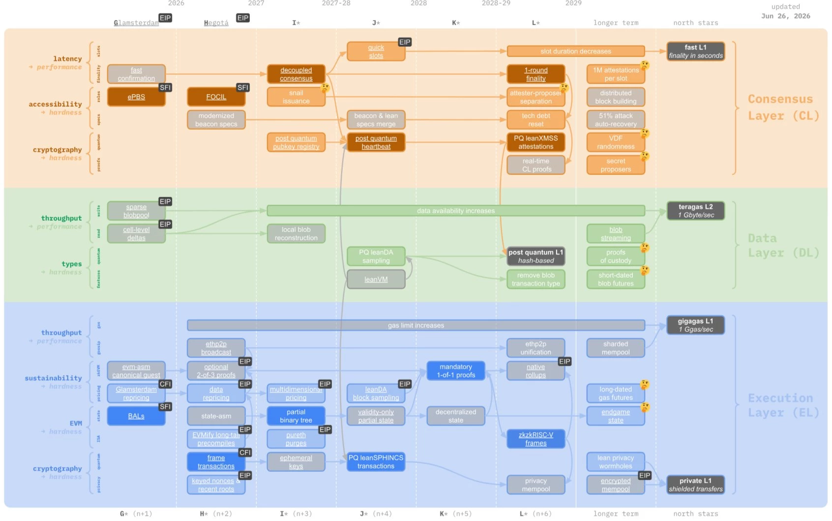 Roadmap mise à jour pour Ethereum