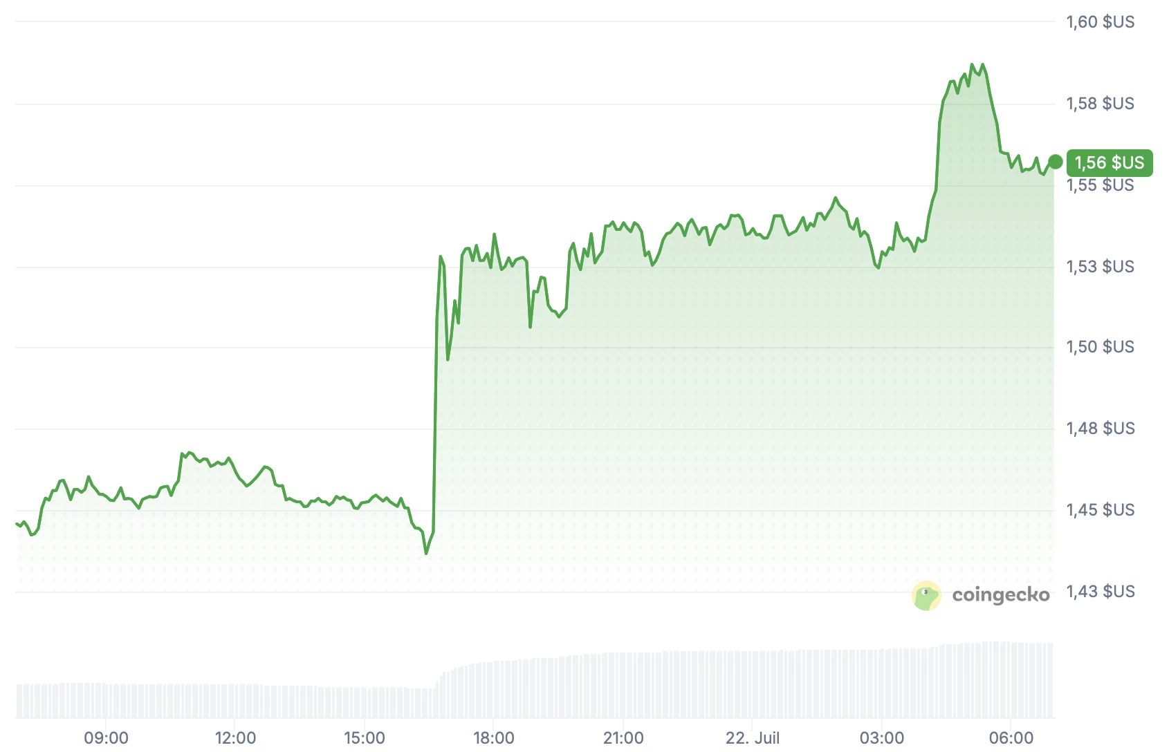 Le token GRAM enregistre une hausse de 7 % en lien à l'annonce de Pavel Durov