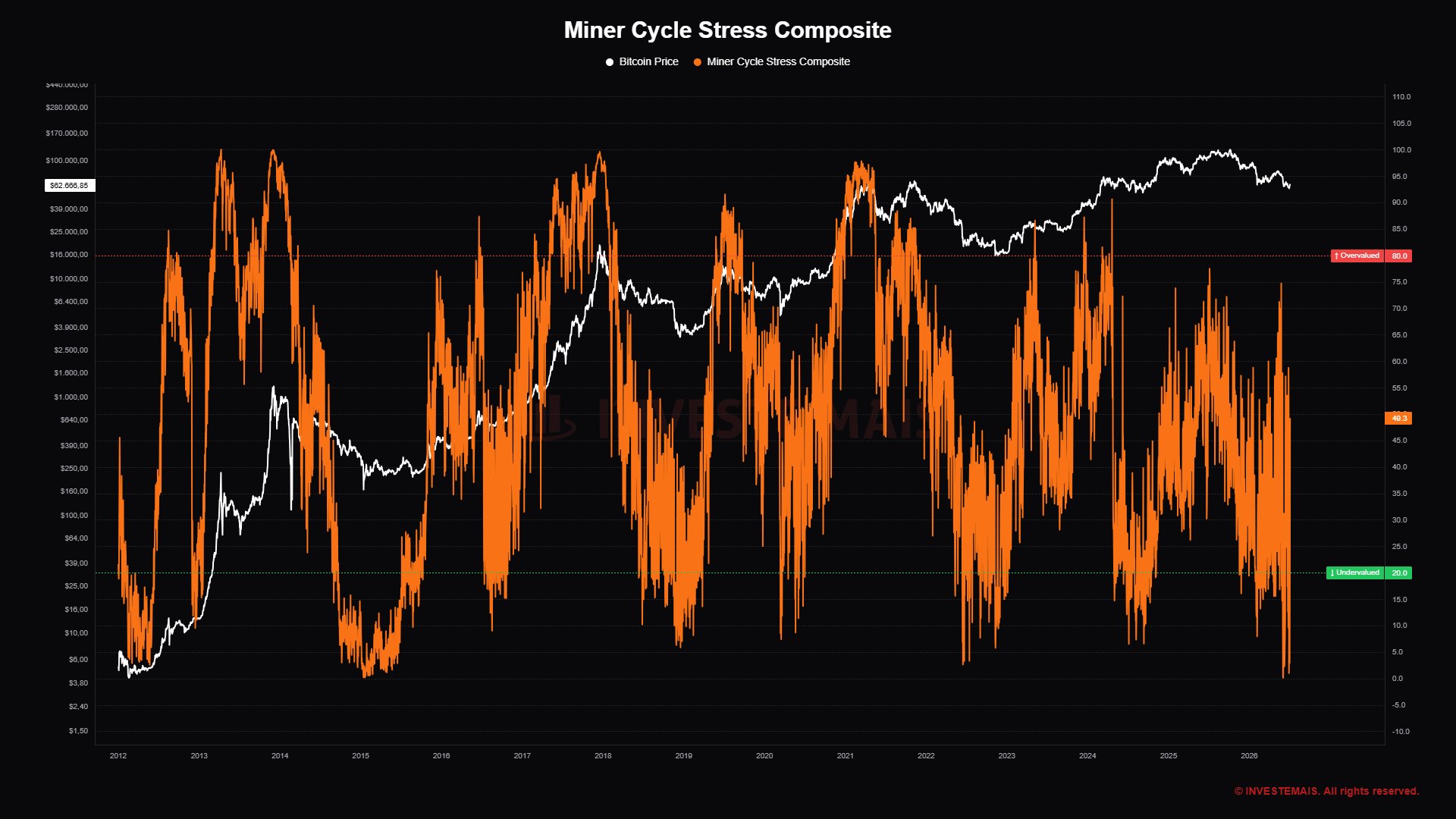 Indicateur Miner Cycle Stress Composite Indicateur Miner Cycle Stress Composite