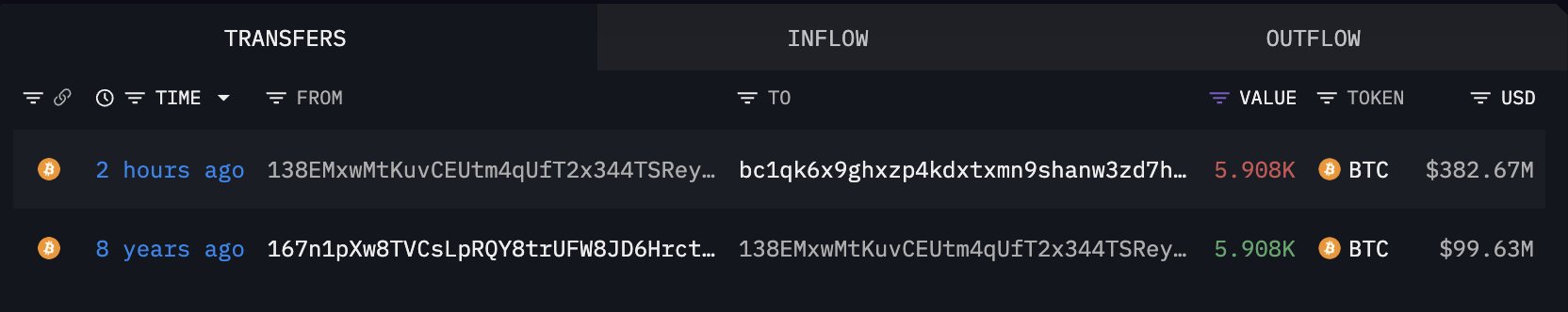 Un portefeuille déplace ses 5 908 BTC immobiles depuis 2017