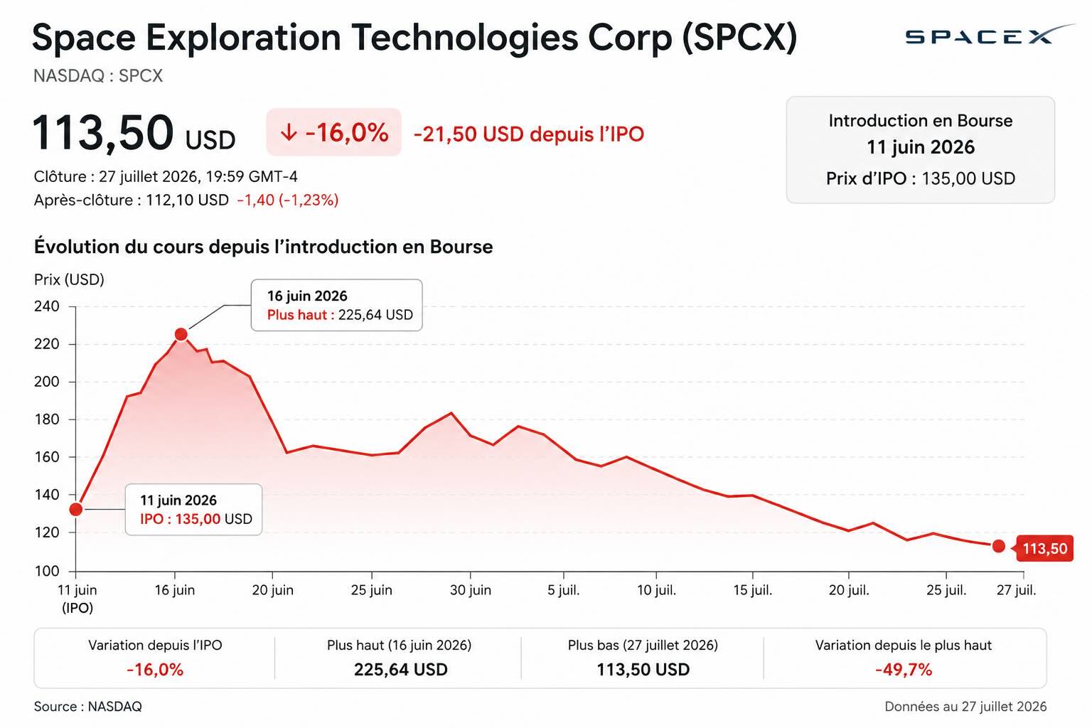 Le prix de l'action SpaceX