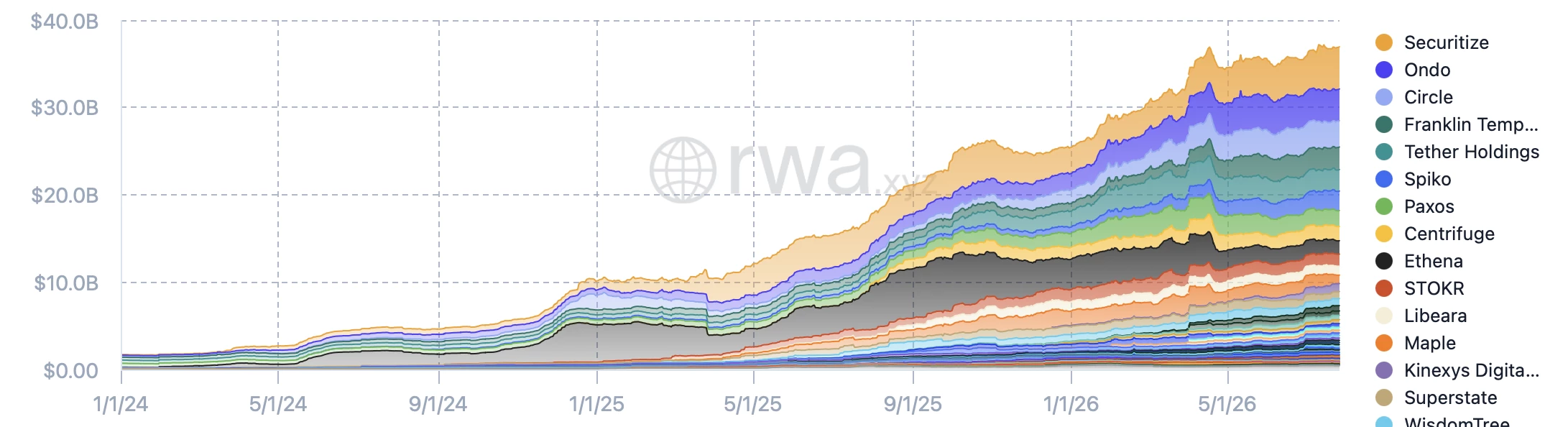 Parts du marché des actifs tokenisés (RWA) 