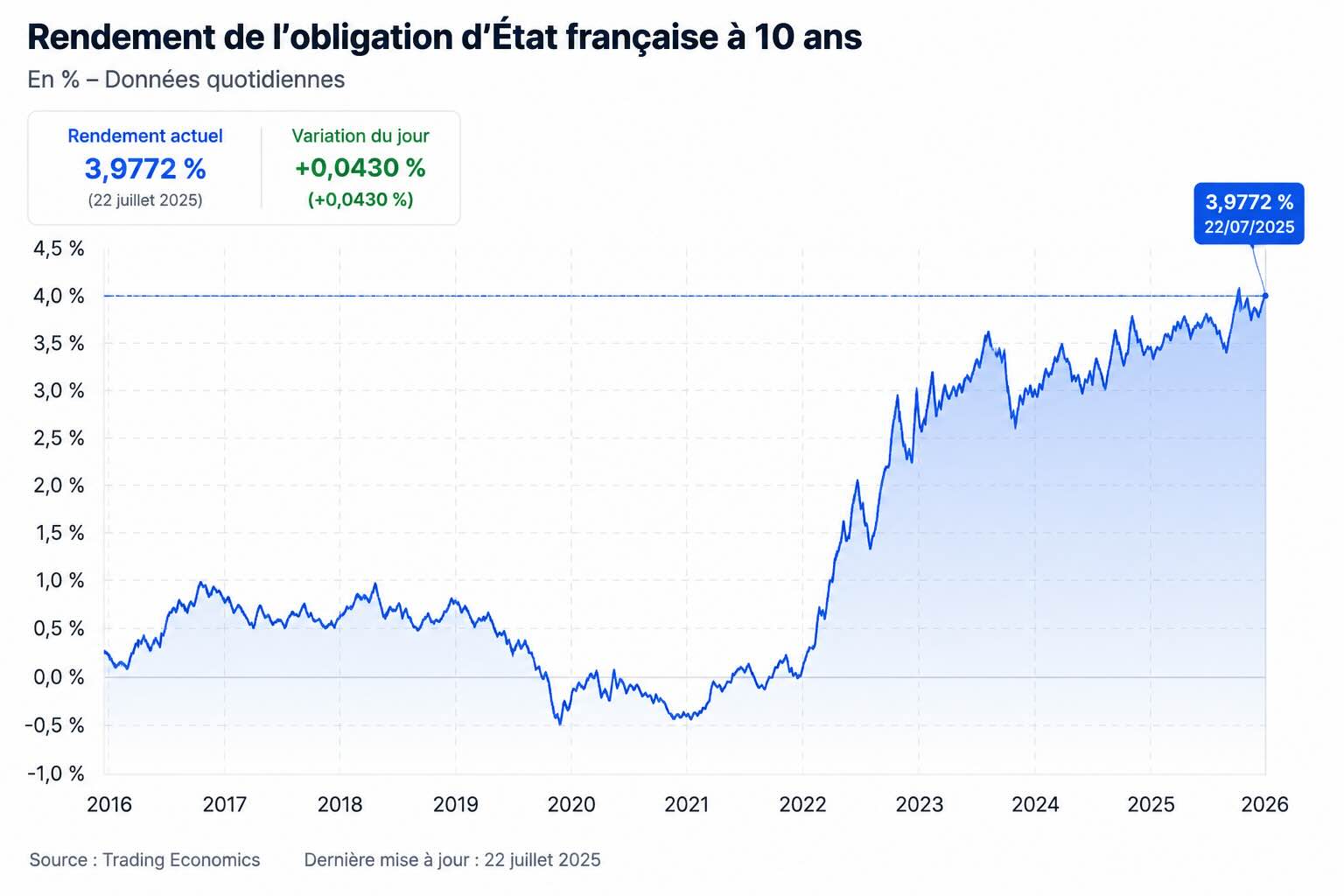Rendement obligation Etat française.