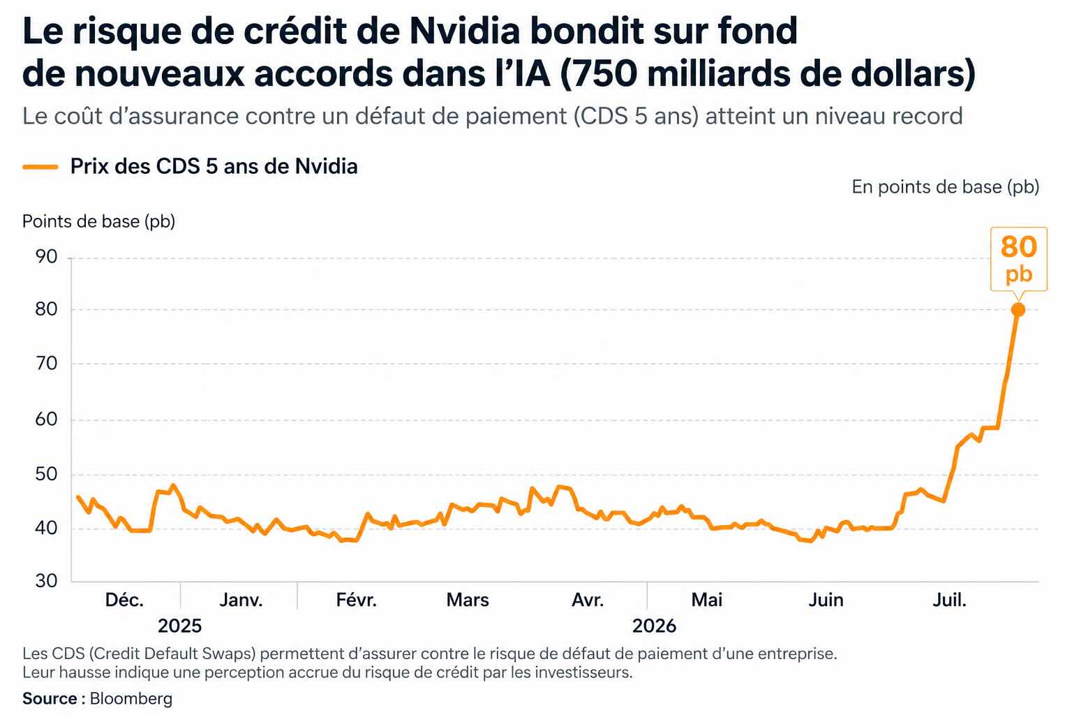 Risque de crédit NVIDIA