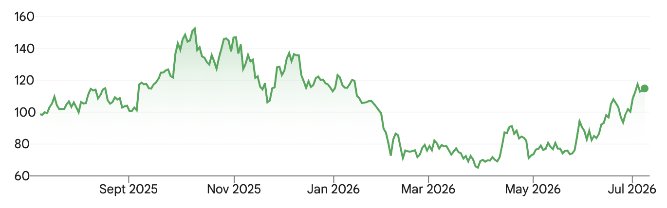 L'évolution du prix de l'action Robinhood depuis un an.