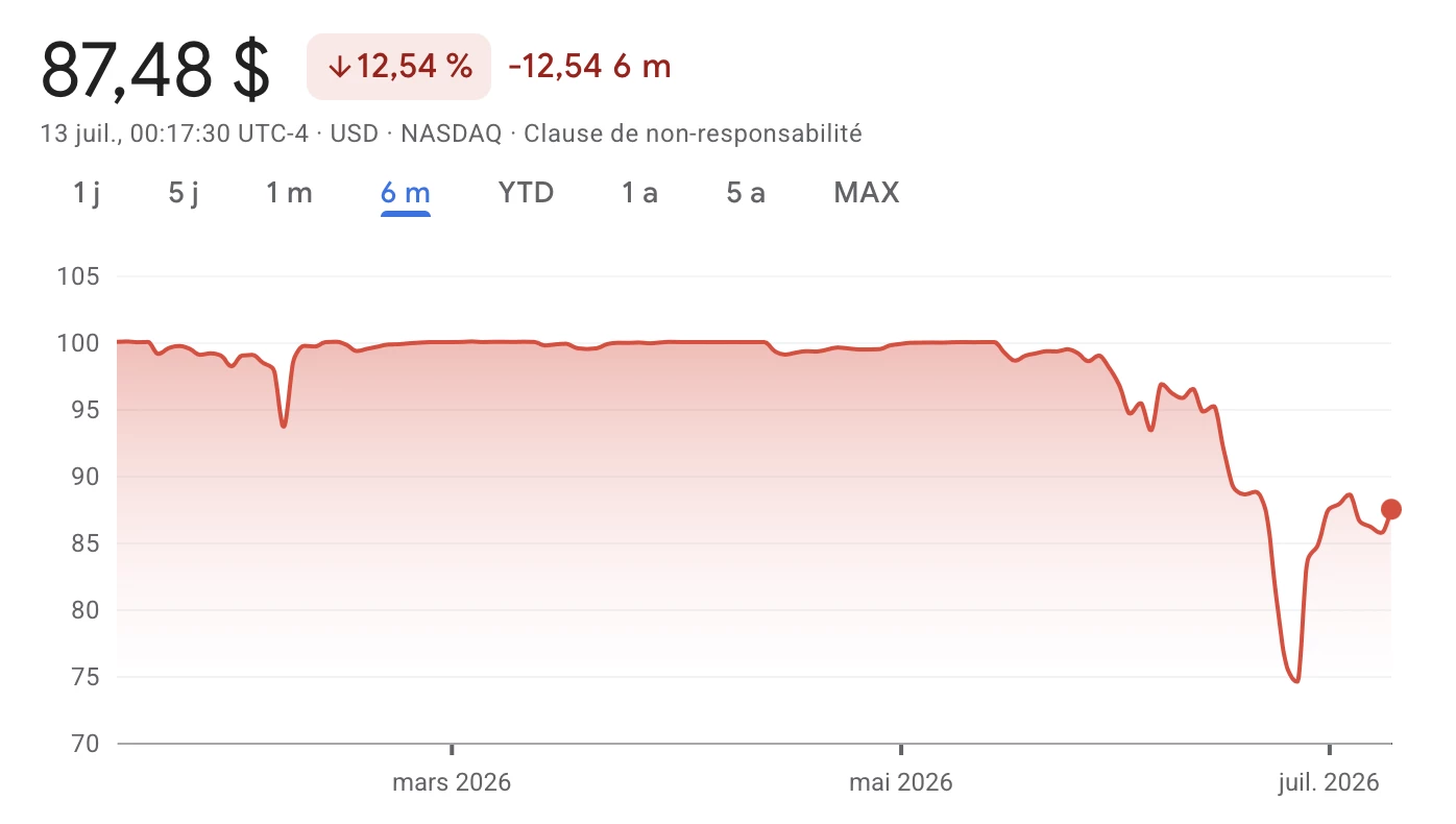 L'action préférentielle STRC de Strategy tente de revenir à 100 dollars