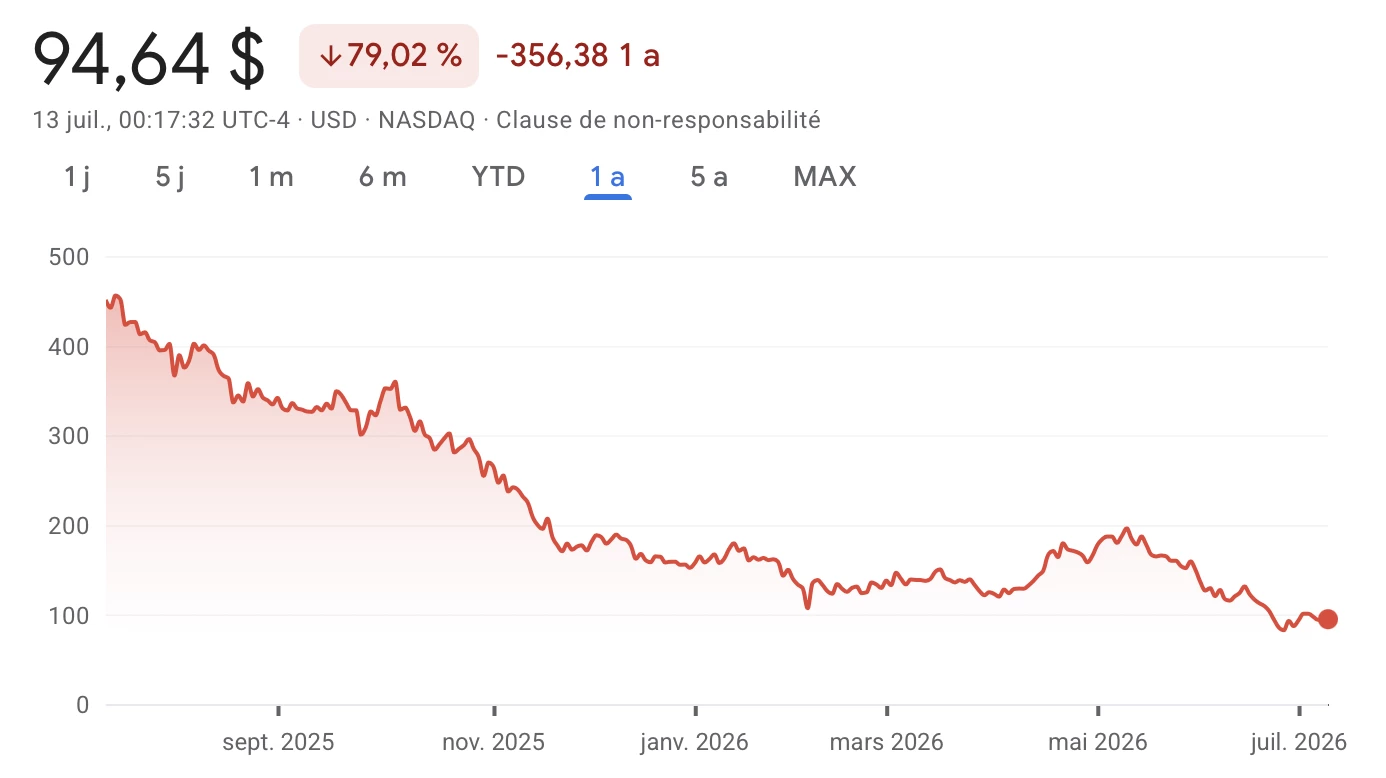 L'action MSTR de Strategy continue de plonger