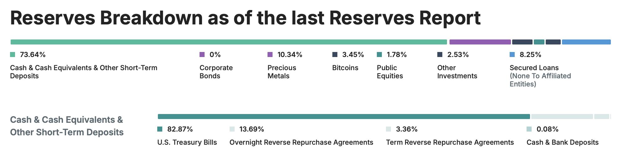 Dernière déclaration des réserves du stablecoin USDT de Tether Dernière déclaration des réserves du stablecoin USDT de Tether