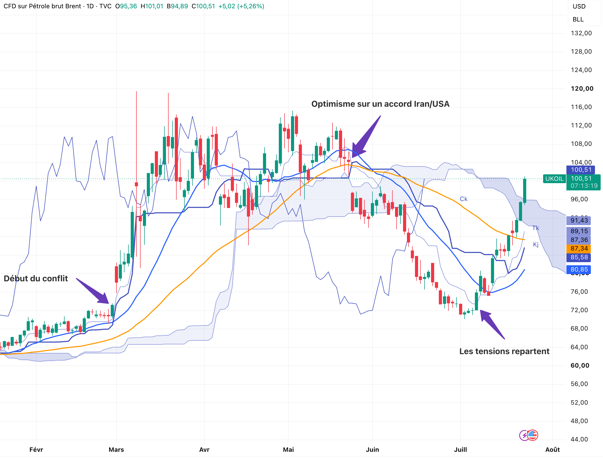 Brent > 100 $ - 23/07/26