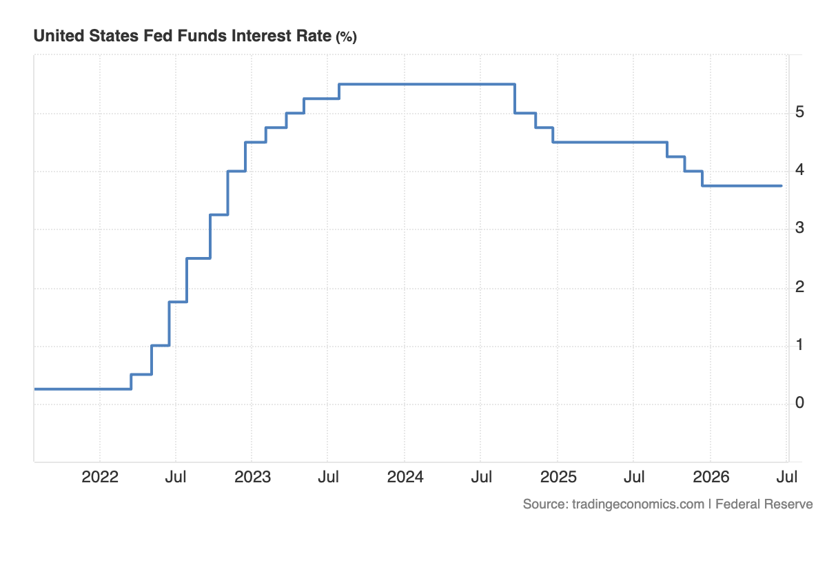 Évolution des taux de la Fed sur 5 ans