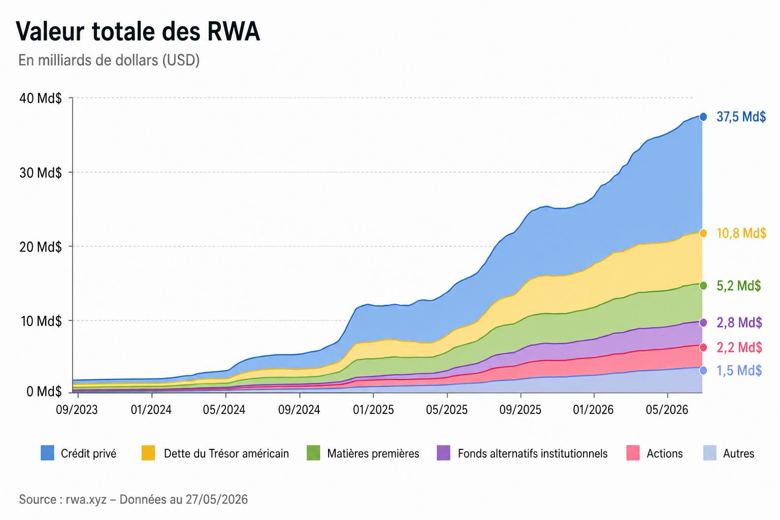 L'évolution de la valeur totale des RWAs