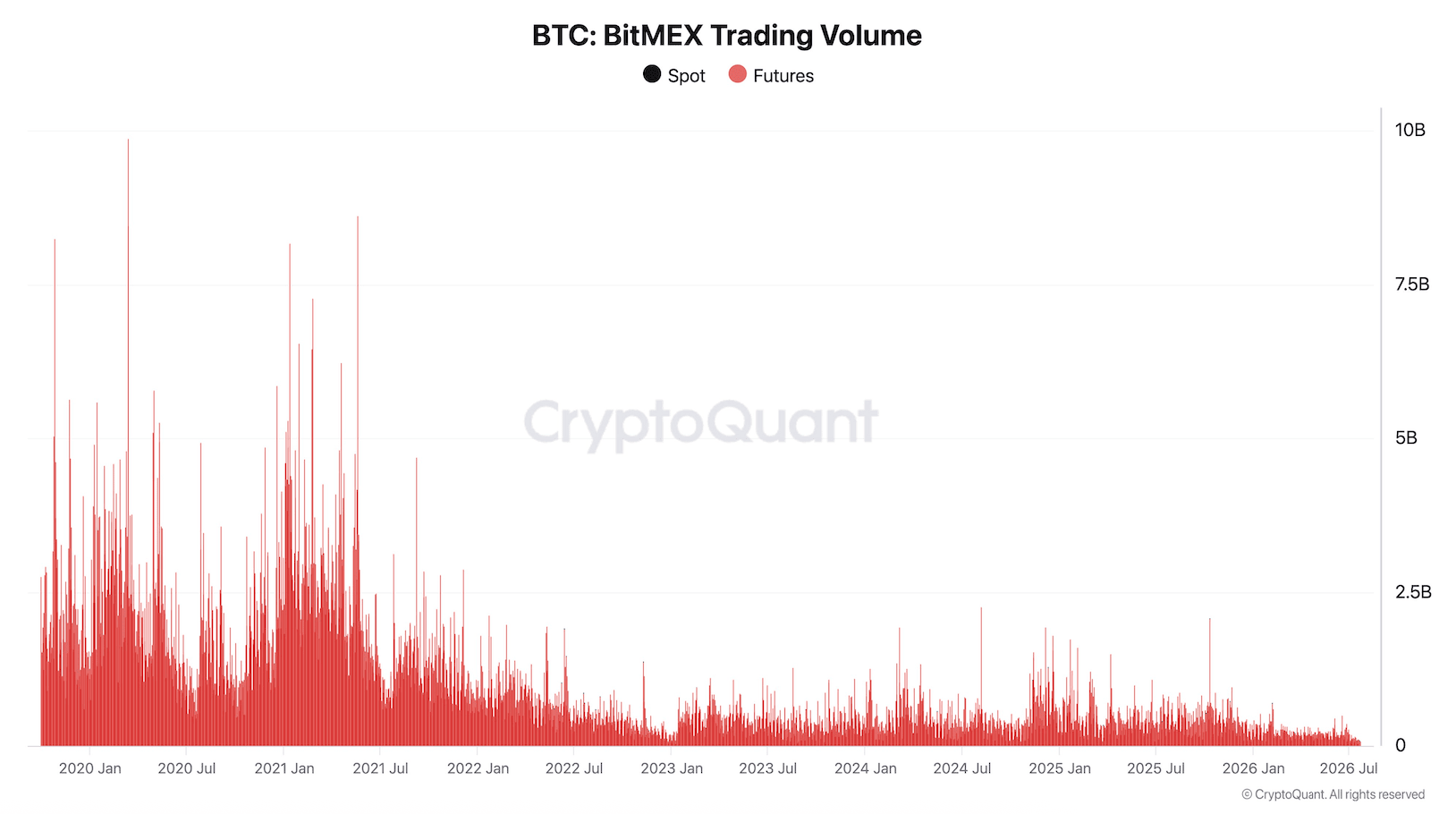 Historique des volumes de trading de BitMEX