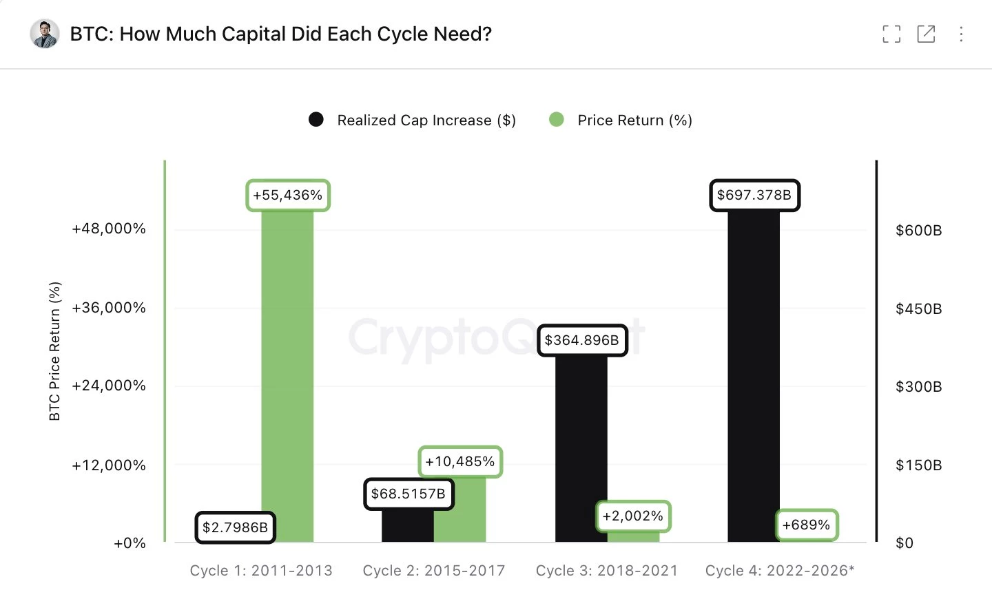Estimation du coût de chaque cycle haussier du Bitcoin 