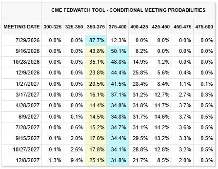 changement taux fed probabilités